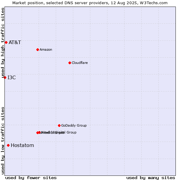 Market position of Hostatom vs. AT&T vs. I3C