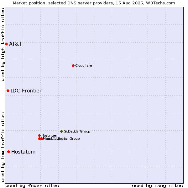 Market position of Hostatom vs. IDC Frontier vs. AT&T
