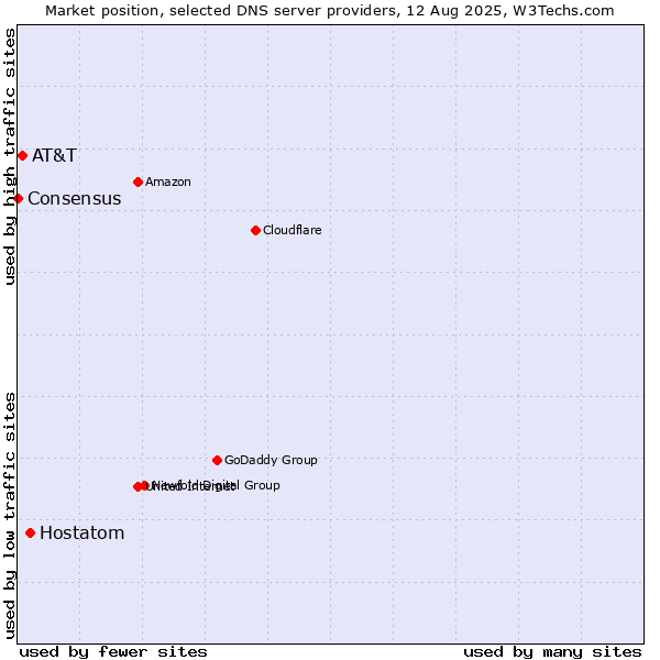 Market position of Hostatom vs. AT&T vs. Consensus