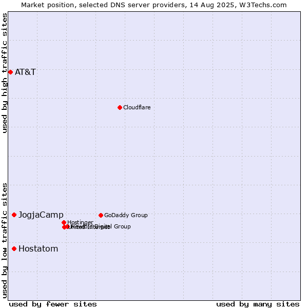 Market position of JogjaCamp vs. Hostatom vs. AT&T