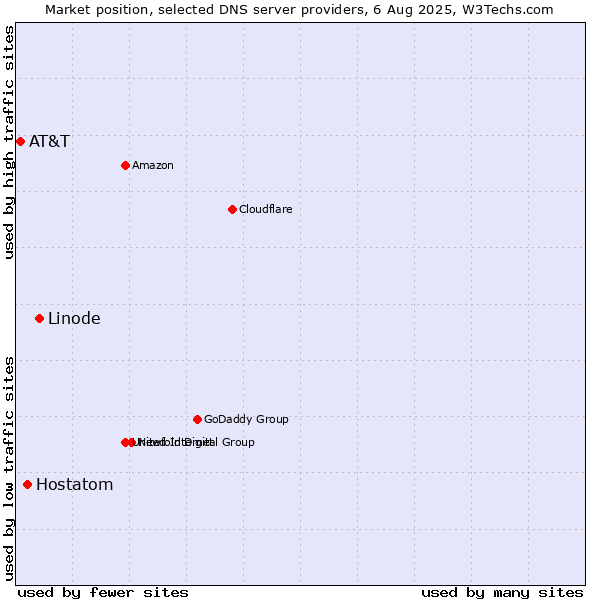 Market position of Linode vs. Hostatom vs. AT&T