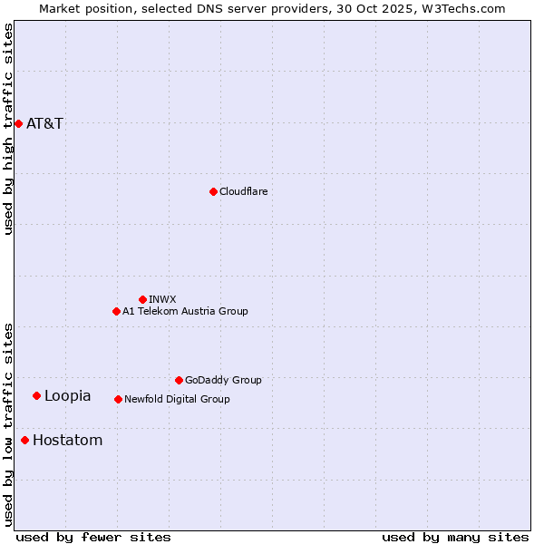 Market position of Loopia vs. Hostatom vs. AT&T