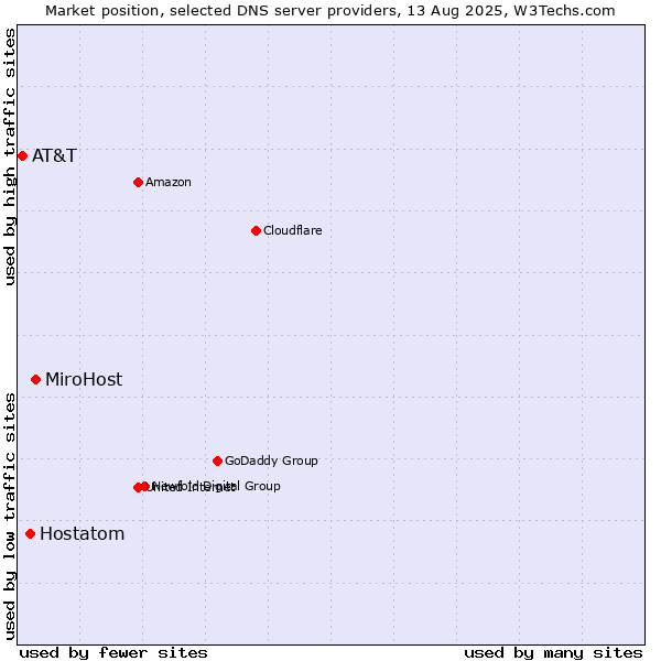 Market position of MiroHost vs. Hostatom vs. AT&T