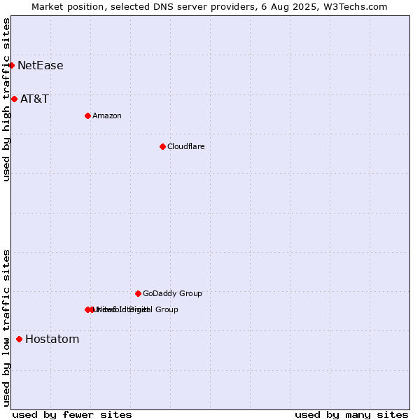 Market position of Hostatom vs. AT&T vs. NetEase