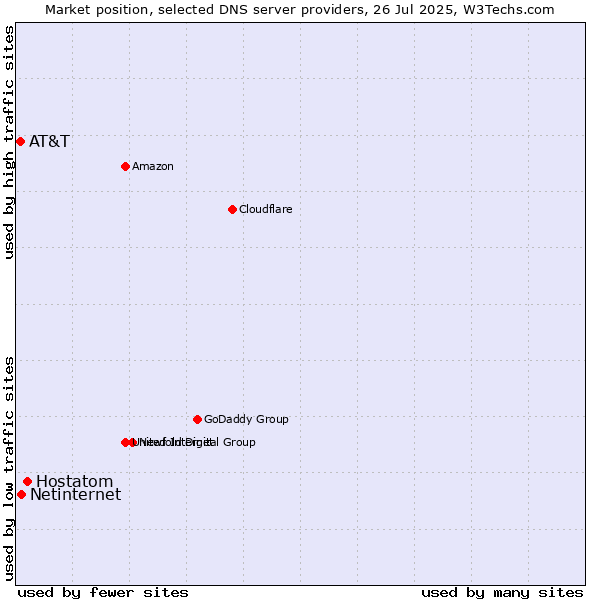 Market position of Hostatom vs. Netinternet vs. AT&T