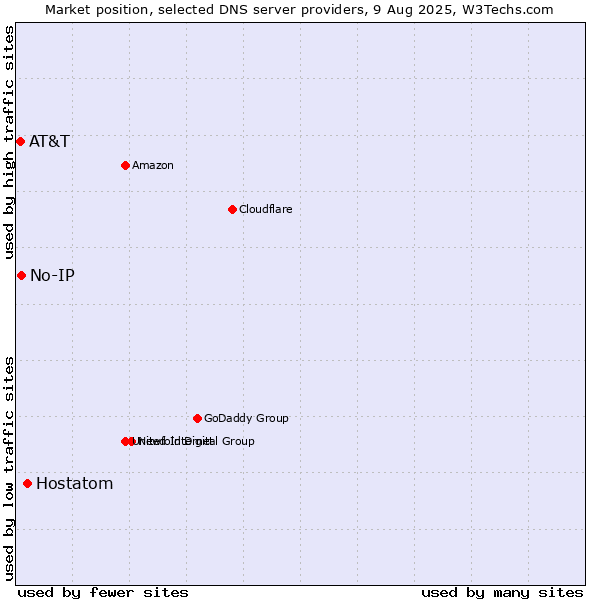 Market position of Hostatom vs. No-IP vs. AT&T