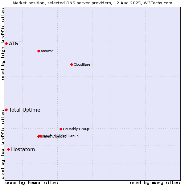 Market position of Hostatom vs. Total Uptime vs. AT&T