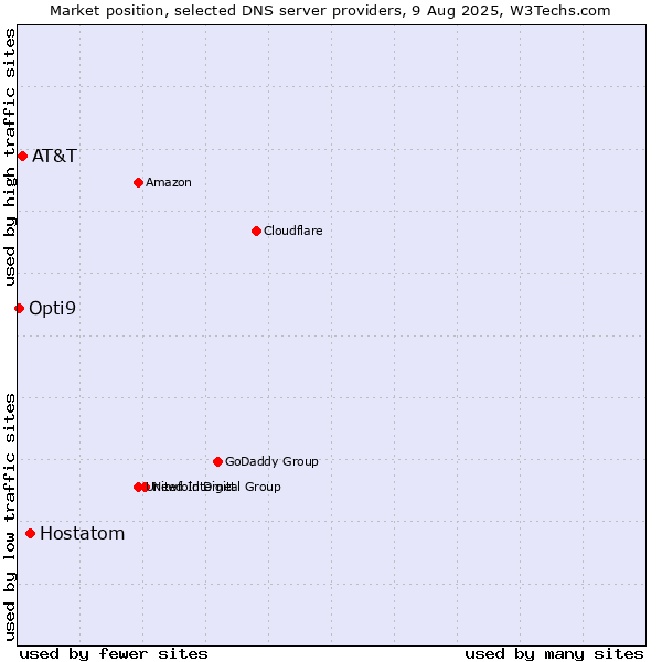 Market position of Hostatom vs. AT&T vs. Opti9