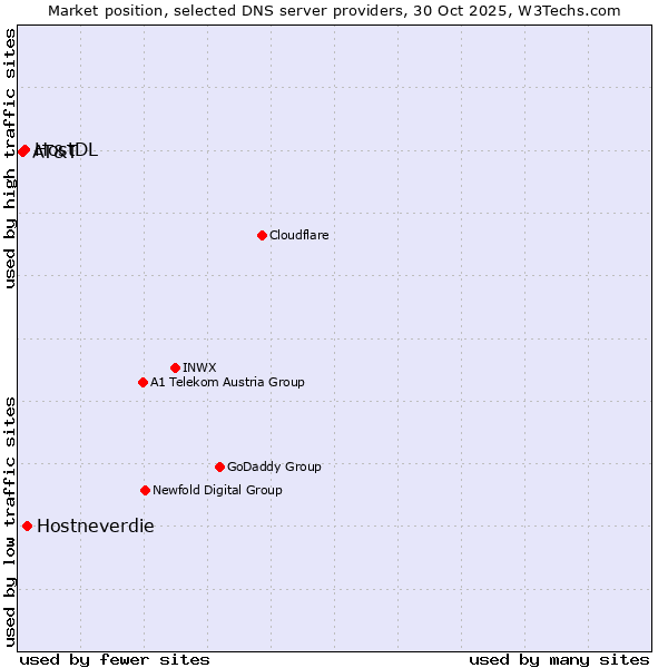 Market position of Hostneverdie vs. HostDL vs. AT&T