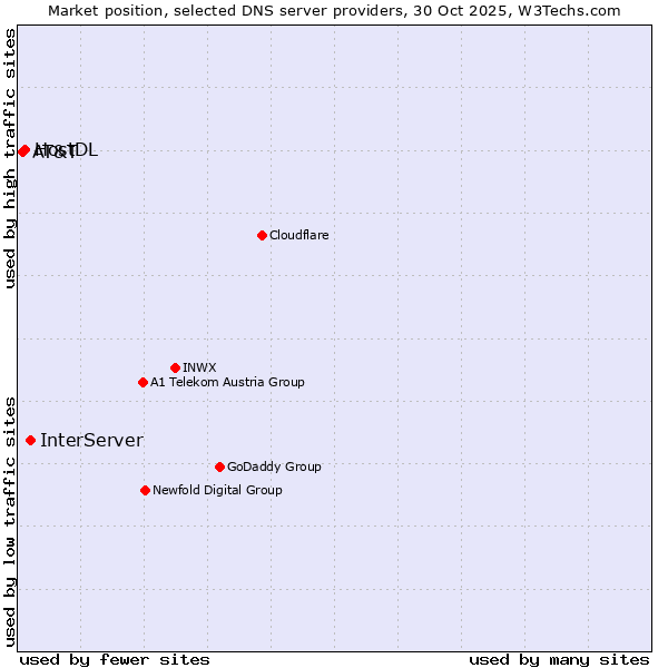 Market position of InterServer vs. HostDL vs. AT&T