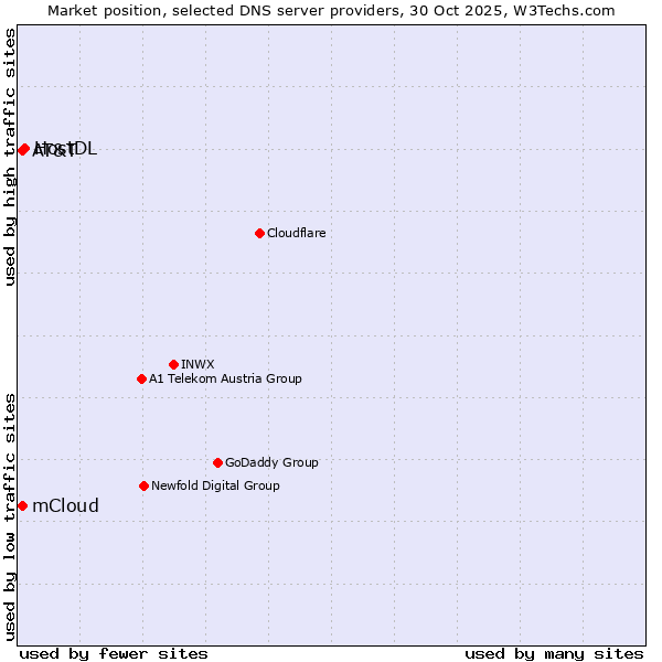 Market position of HostDL vs. AT&T vs. mCloud
