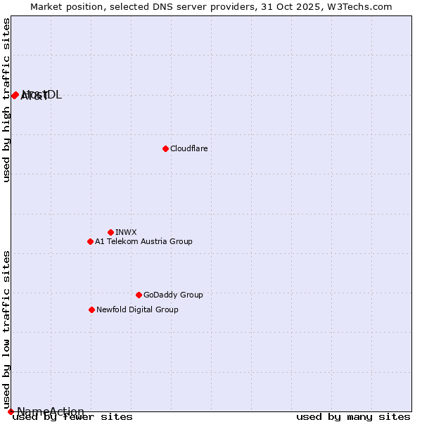 Market position of HostDL vs. AT&T vs. NameAction