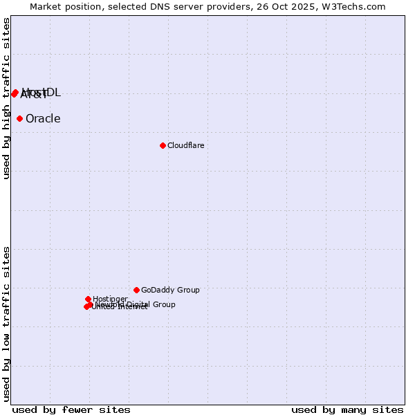 Market position of Oracle vs. HostDL vs. AT&T