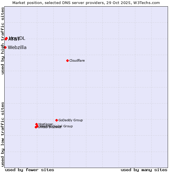 Market position of HostDL vs. AT&T vs. Webzilla