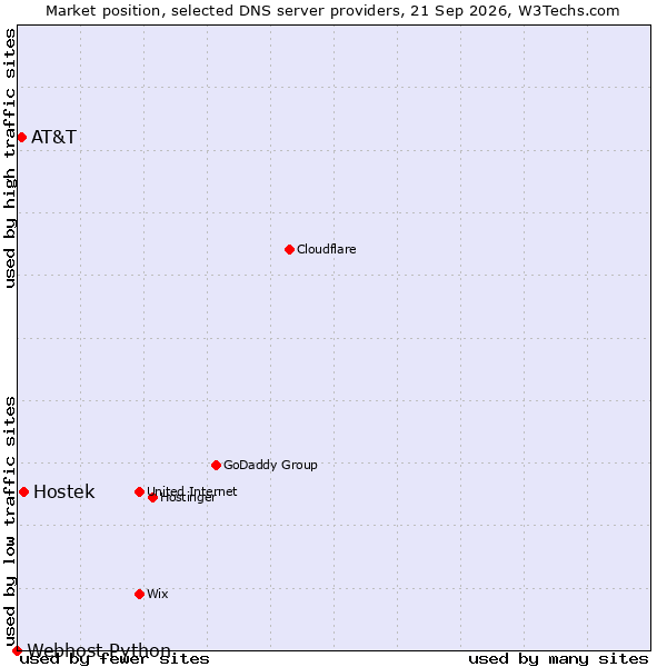 Market position of Hostek vs. AT&T vs. Webhost Python