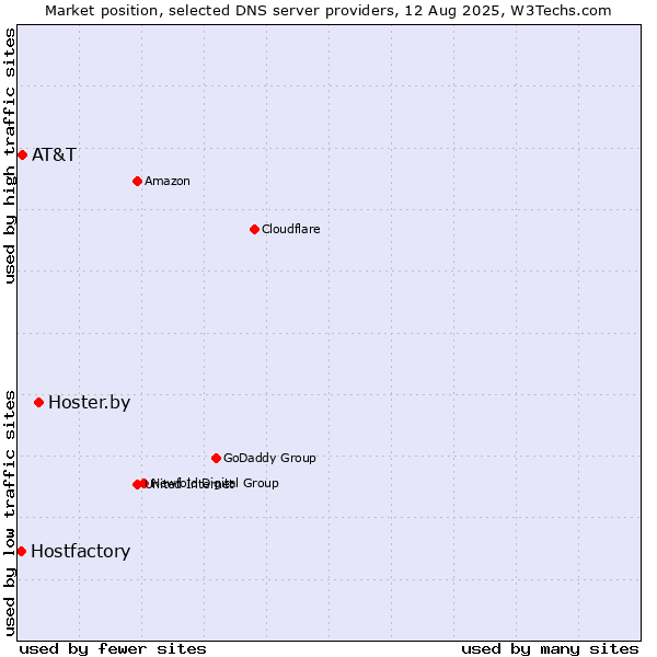Market position of Hoster.by vs. AT&T vs. Hostfactory