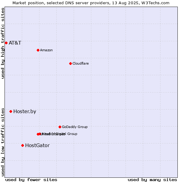 Market position of HostGator vs. Hoster.by vs. AT&T