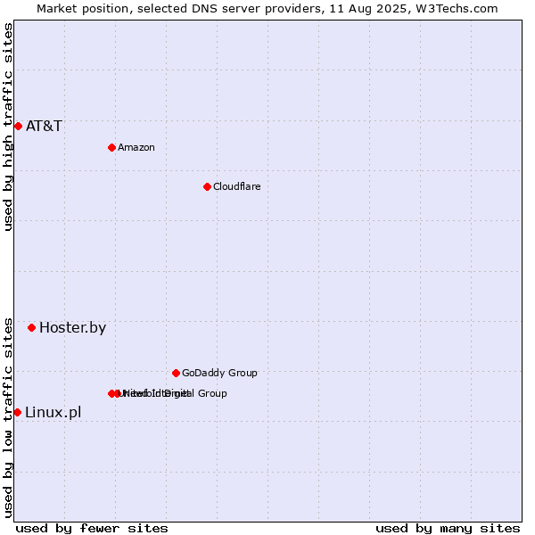 Market position of Hoster.by vs. AT&T vs. Linux.pl