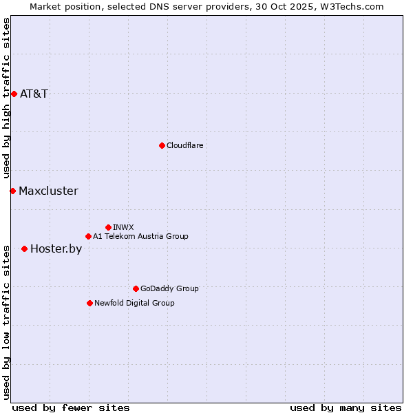 Market position of Hoster.by vs. AT&T vs. Maxcluster