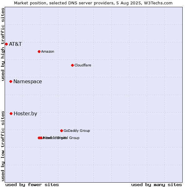 Market position of Hoster.by vs. Namespace vs. AT&T