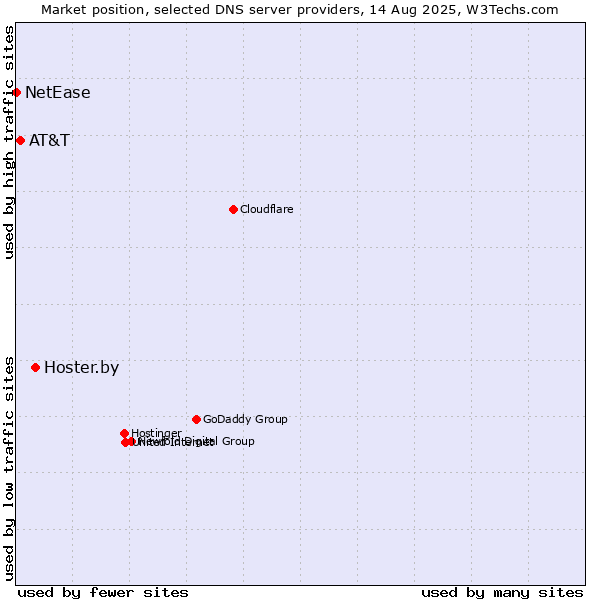 Market position of Hoster.by vs. AT&T vs. NetEase