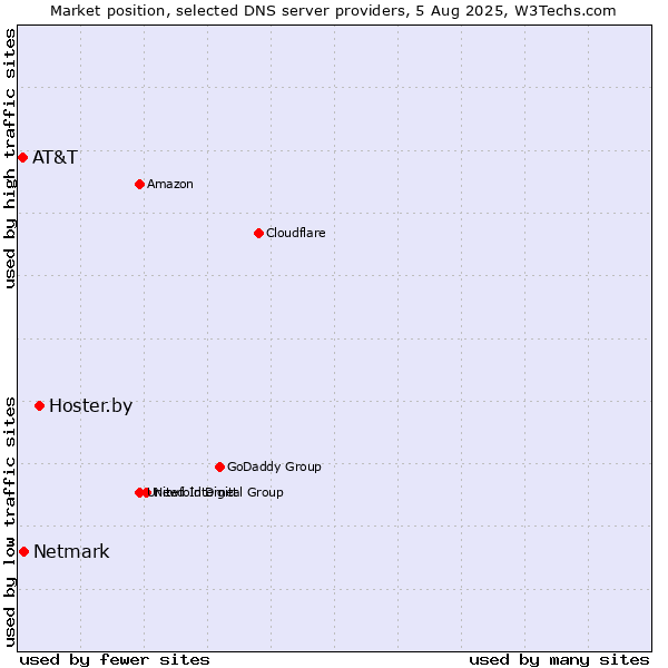 Market position of Hoster.by vs. Netmark vs. AT&T