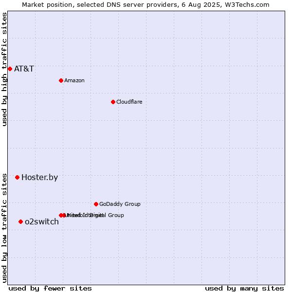 Market position of o2switch vs. Hoster.by vs. AT&T