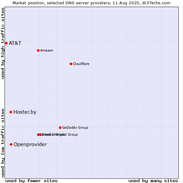 Market position of Openprovider vs. Hoster.by vs. AT&T