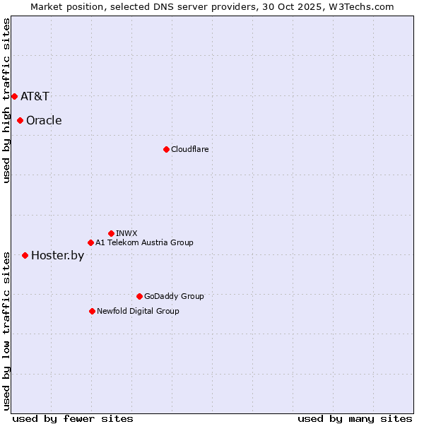 Market position of Hoster.by vs. Oracle vs. AT&T