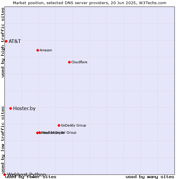 Market position of Hoster.by vs. AT&T vs. Webhost Python