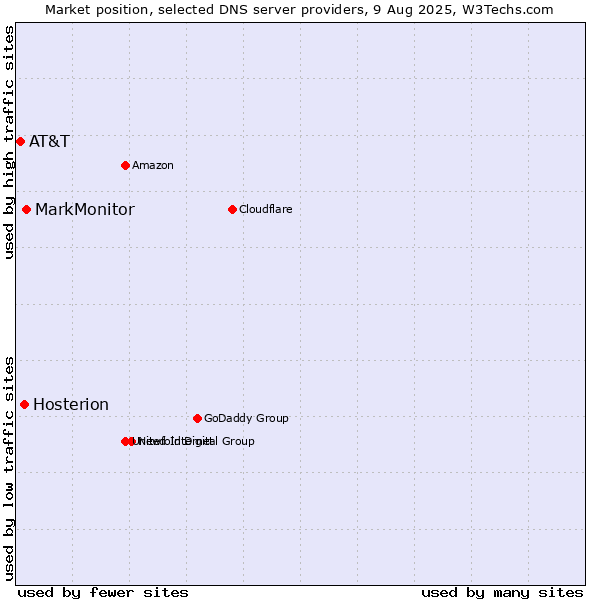 Market position of MarkMonitor vs. Hosterion vs. AT&T