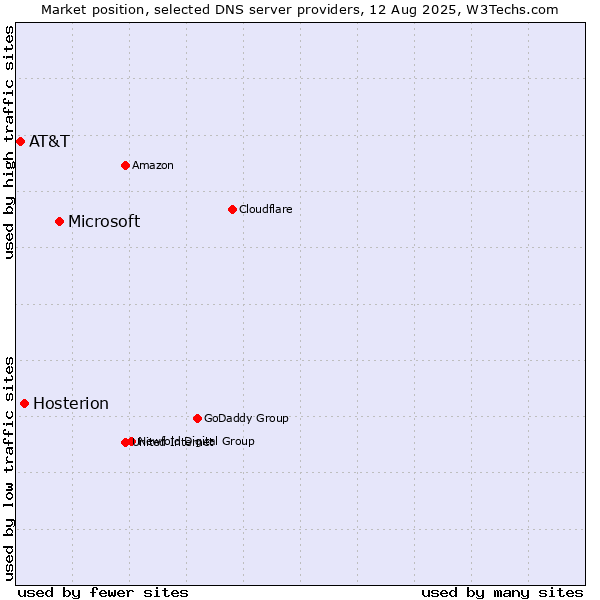 Market position of Microsoft vs. Hosterion vs. AT&T