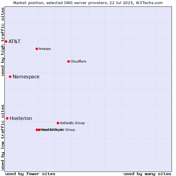 Market position of Namespace vs. Hosterion vs. AT&T