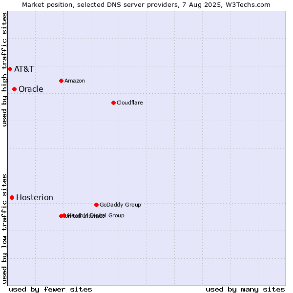 Market position of Oracle vs. Hosterion vs. AT&T