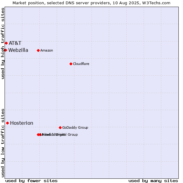 Market position of Hosterion vs. AT&T vs. Webzilla