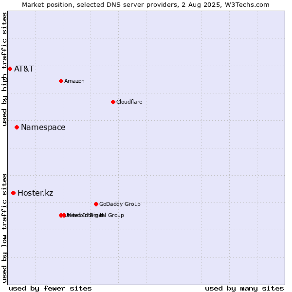 Market position of Namespace vs. Hoster.kz vs. AT&T