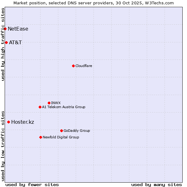 Market position of Hoster.kz vs. AT&T vs. NetEase