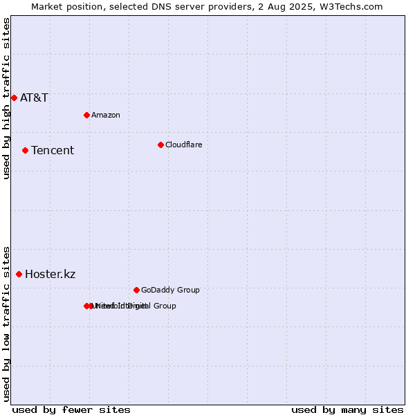 Market position of Tencent vs. Hoster.kz vs. AT&T