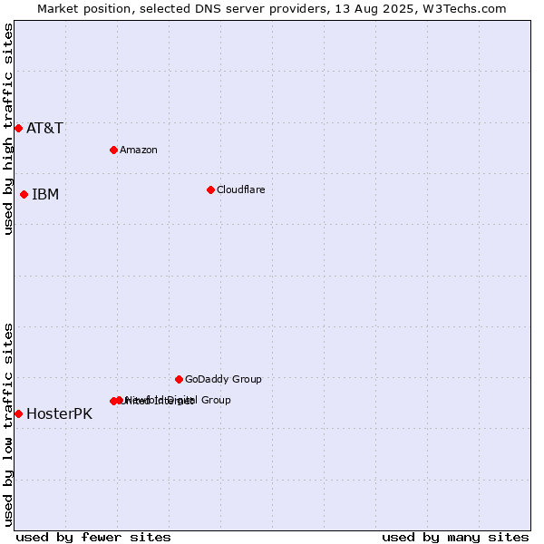 Market position of IBM vs. AT&T vs. HosterPK