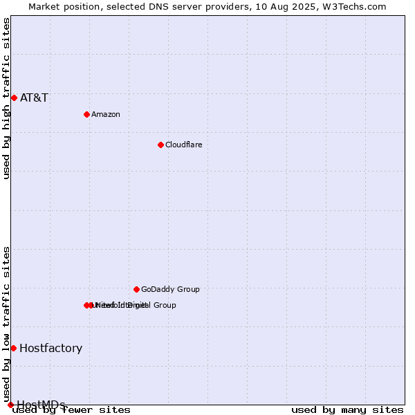 Market position of AT&T vs. Hostfactory vs. HostMDs