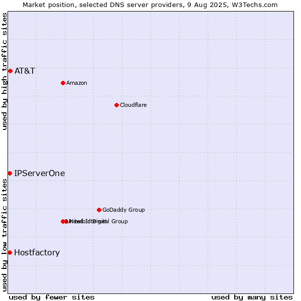 Market position of AT&T vs. Hostfactory vs. IPServerOne