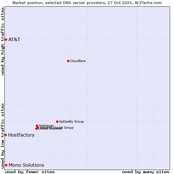 Market position of Mono Solutions vs. AT&T vs. Hostfactory