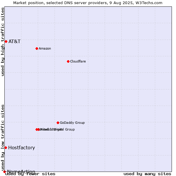 Market position of AT&T vs. Hostfactory vs. NameAction