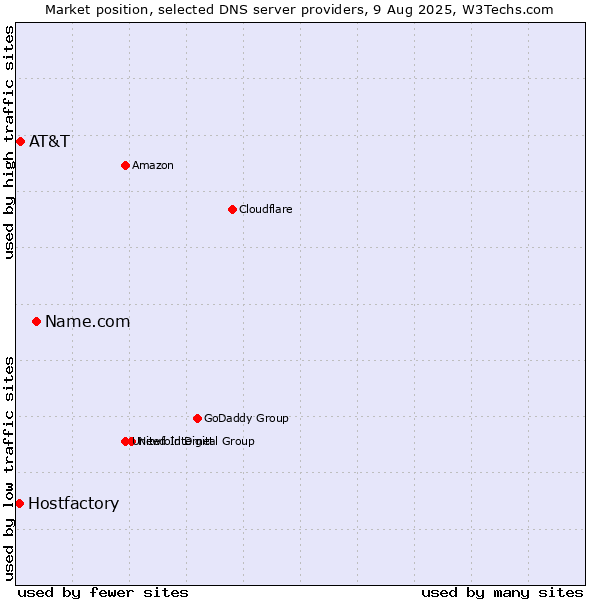Market position of Name.com vs. AT&T vs. Hostfactory