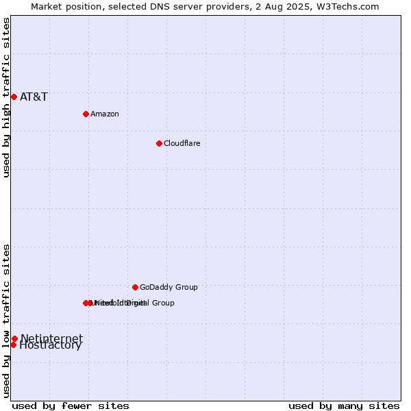 Market position of Netinternet vs. AT&T vs. Hostfactory