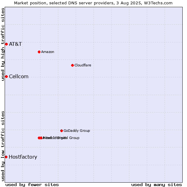 Market position of AT&T vs. Cellcom vs. Hostfactory