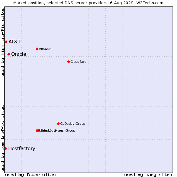 Market position of Oracle vs. AT&T vs. Hostfactory