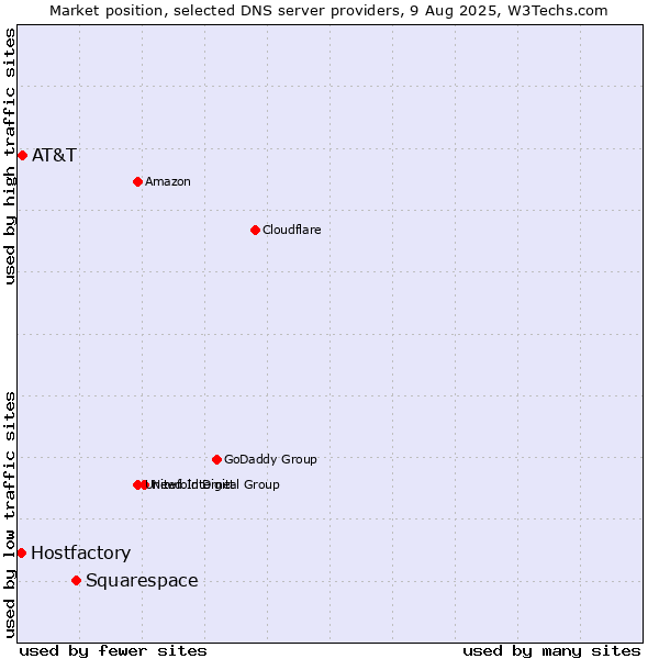 Market position of Squarespace vs. AT&T vs. Hostfactory