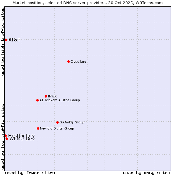 Market position of WPMU Dev vs. AT&T vs. Hostfactory