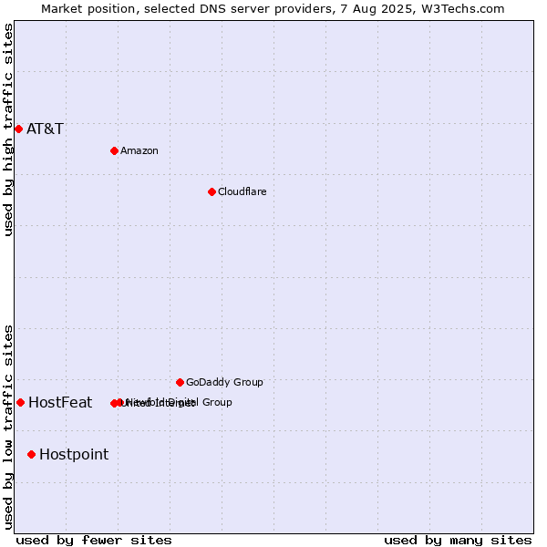 Market position of Hostpoint vs. HostFeat vs. AT&T